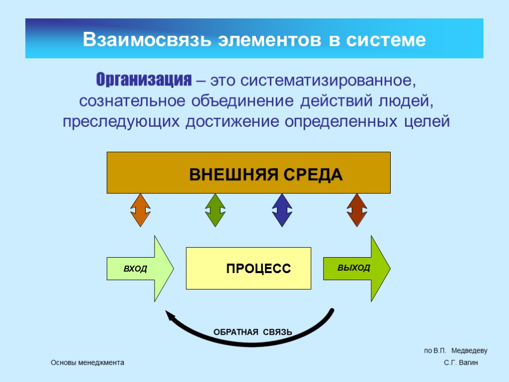 Взаимосвязь элементов в системе по В.П. Медведеву Организация – это систематизированное, сознательное объединение действий